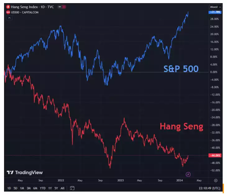 US S&P 500 compared to the Hang Seng over the last 3 years.
